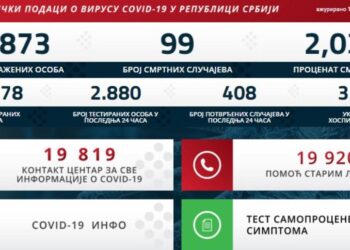 COVID-19: U Srbiji još 5 umrlih, 408 pozitivnih