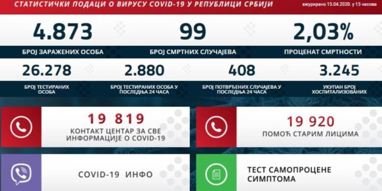 COVID-19: U Srbiji još 5 umrlih, 408 pozitivnih
