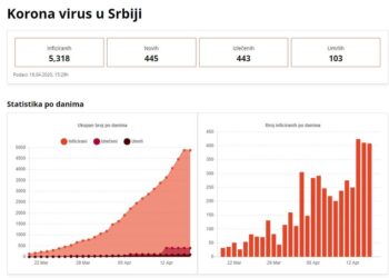 U Južnom Banatu manje od 800 ljudi u samoizolaciji