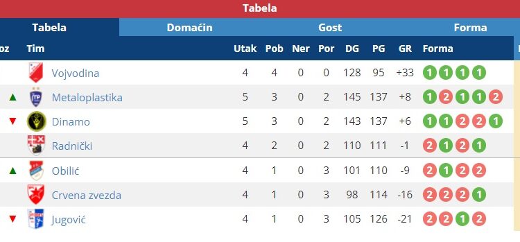 Rukometaši Dinama dočekuju Radnički iz Kragujevca, 23. oktobra